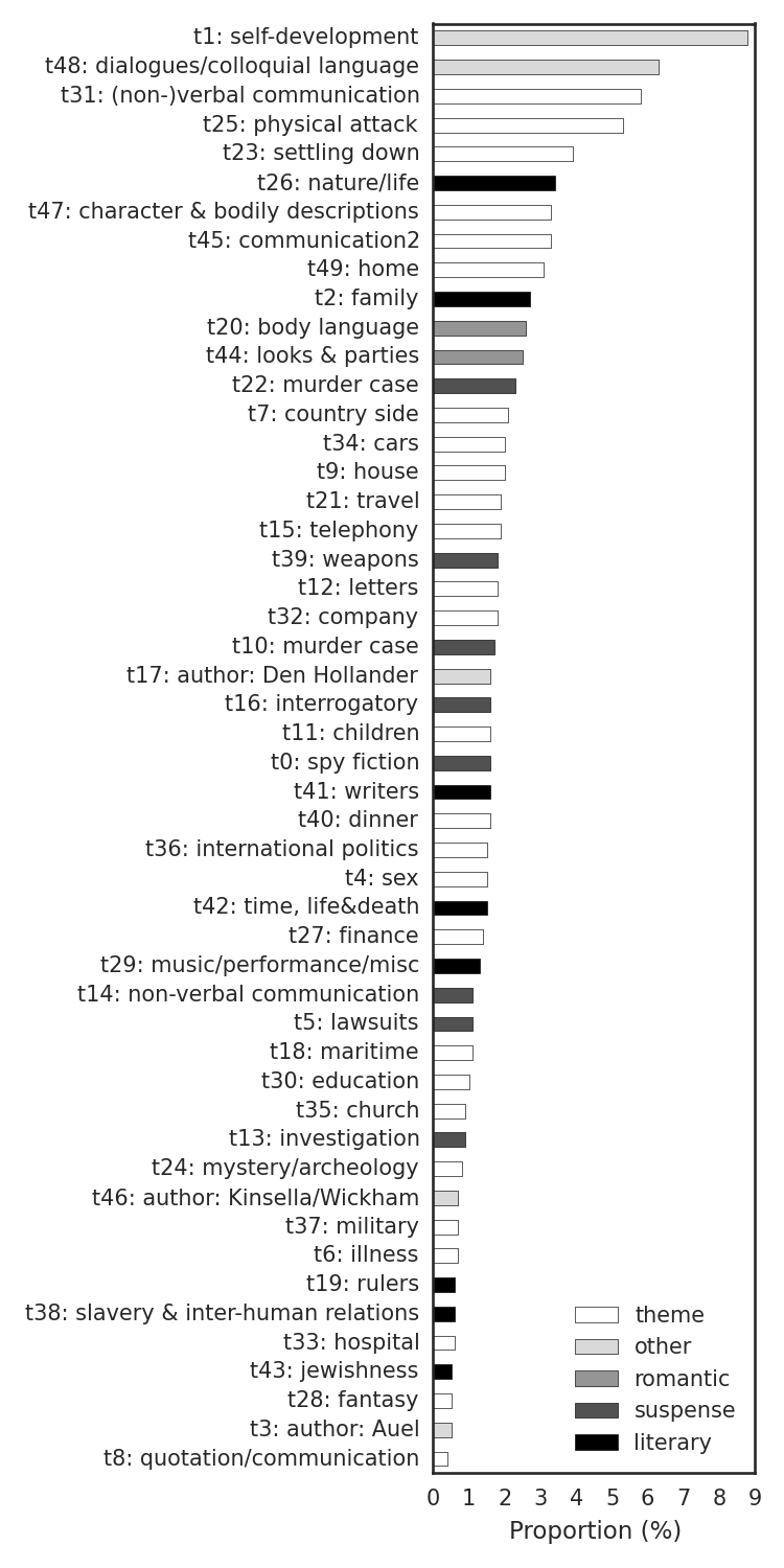 Figure 1: Overview of topics, sorted by proportion of the corpus