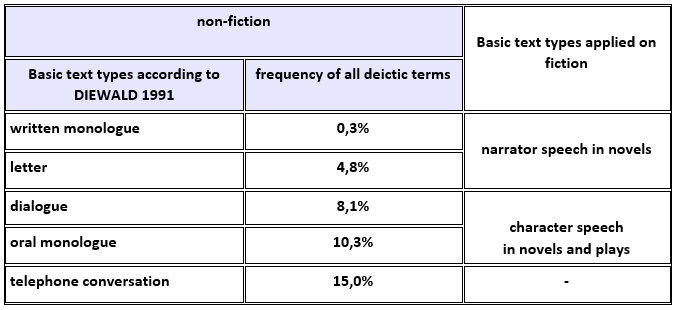 Figure 5: Different text types and their frequency of personal, local, temporal and objectual deictic terms, the results refer to Diewald 1991: 383.