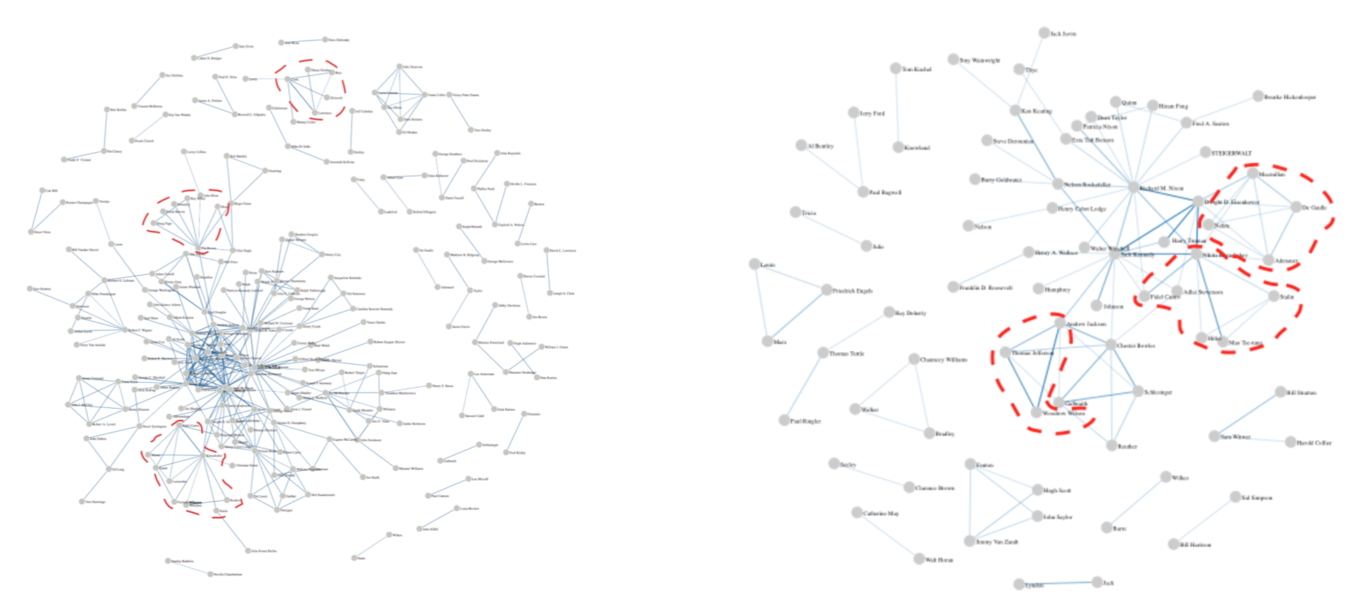 Fig. 4 Persons co-occurrence network extracted from Kennedy’s (left) and Nixon’s (right) speeches using a 10 tokens windows and a minimum threshold of 2.