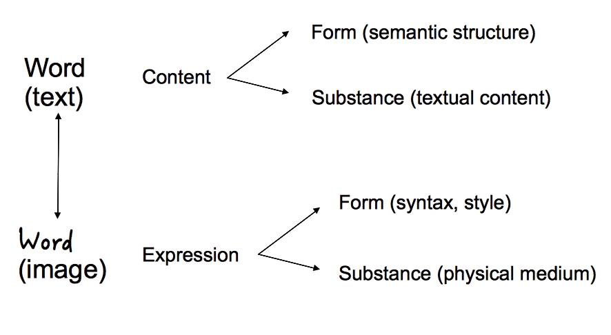 Figure 1. Interplay between the substance of the expression (the physical medium, the ink on the parchment) and the form of the content (the semantics of the text, its meaning)