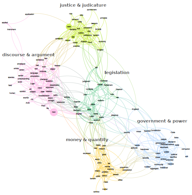 Figure 2: the main topics addressed in the corpus, based on clusters of concepts, showing the main concerns of Bentham's writings, which map closely onto established research areas in Bentham studies. The network was produced by Cortext; colours and fonts were reformatted in Gephi based on Cortext’s gexf-format export
                            
                        