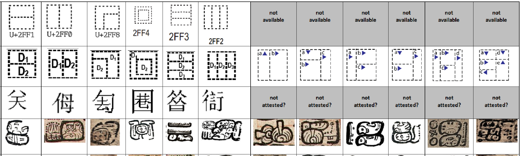 Fig. 6 Examples of Ideographic Description Characters (extended to Mayan hieroglyphs). Top row: Unicode Ideographic Description Characters (IDC); second row: Chinese IDCs (left) and Mayan descriptors (right); third row: Chinese examples; fourth row: Mayan script examples