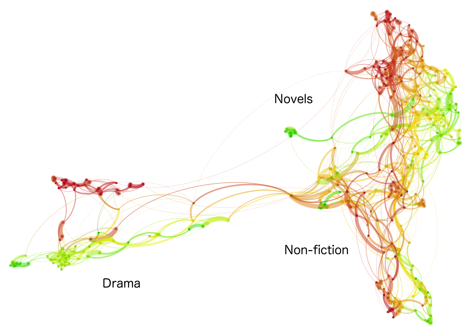 Figure 1: Stylometric network of similarities between 333 English texts