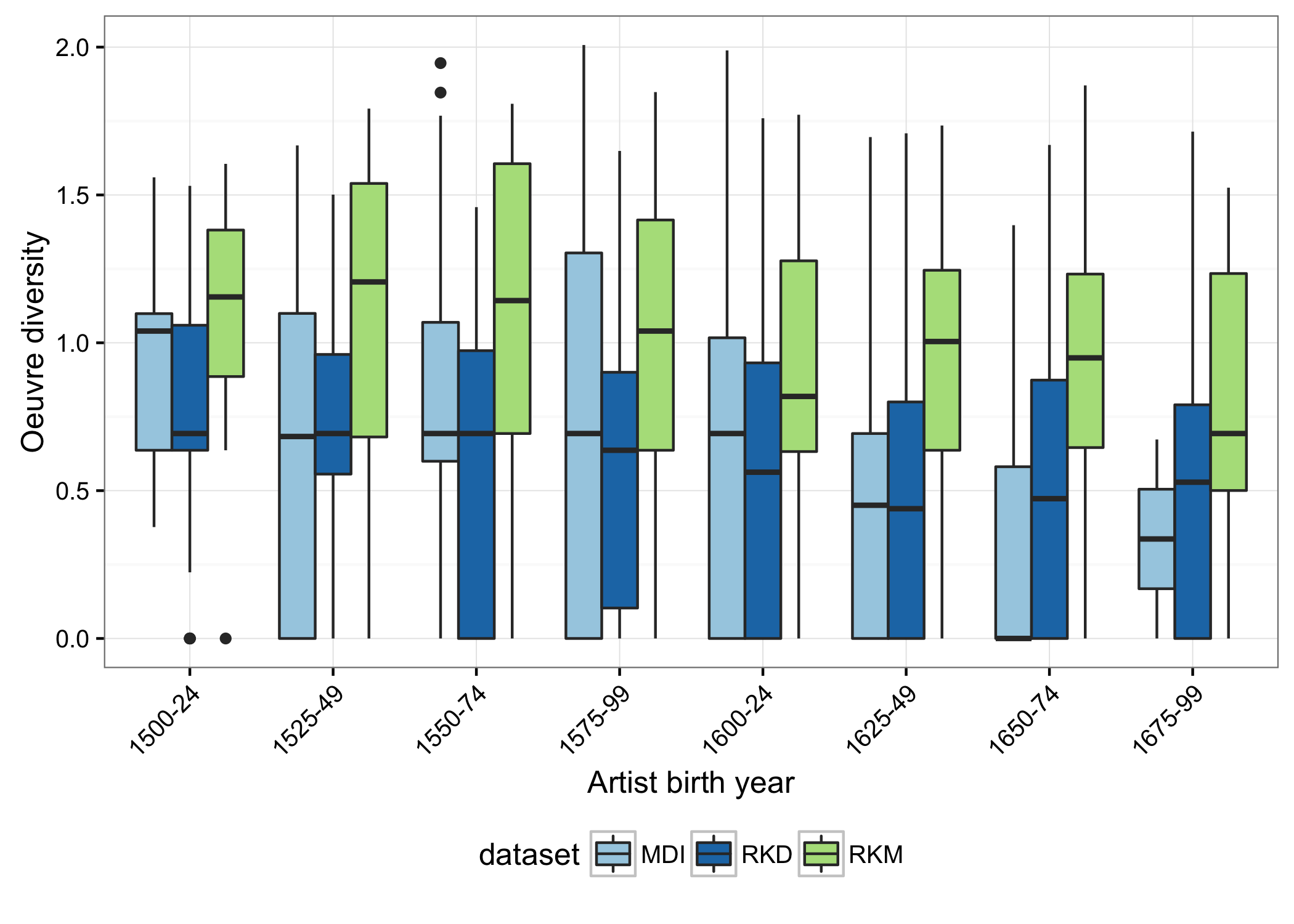 Figure The oeuvre diversity ranges of painters (Montias and RKD datasets) and printmakers (RKM dataset) born at different points between 1500 and 1700