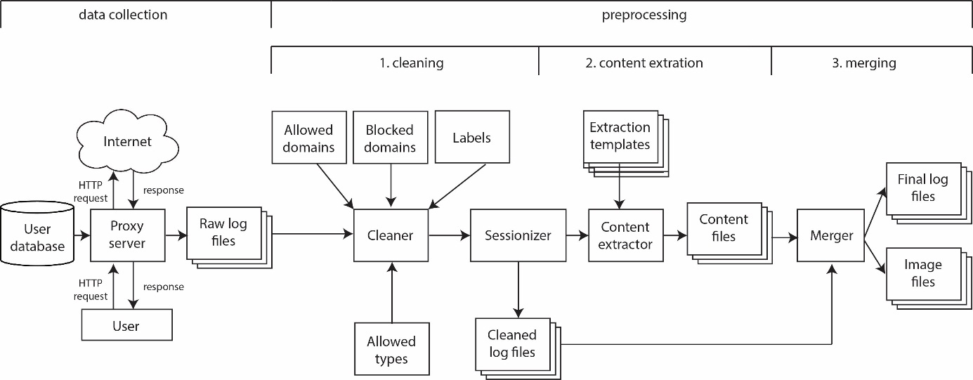 Figure 1. Workflow of the Newstracker application, illustrating the two main phases: Data Collection and Pre-processing. The latter consists of three stages: cleaning, content extraction and merging