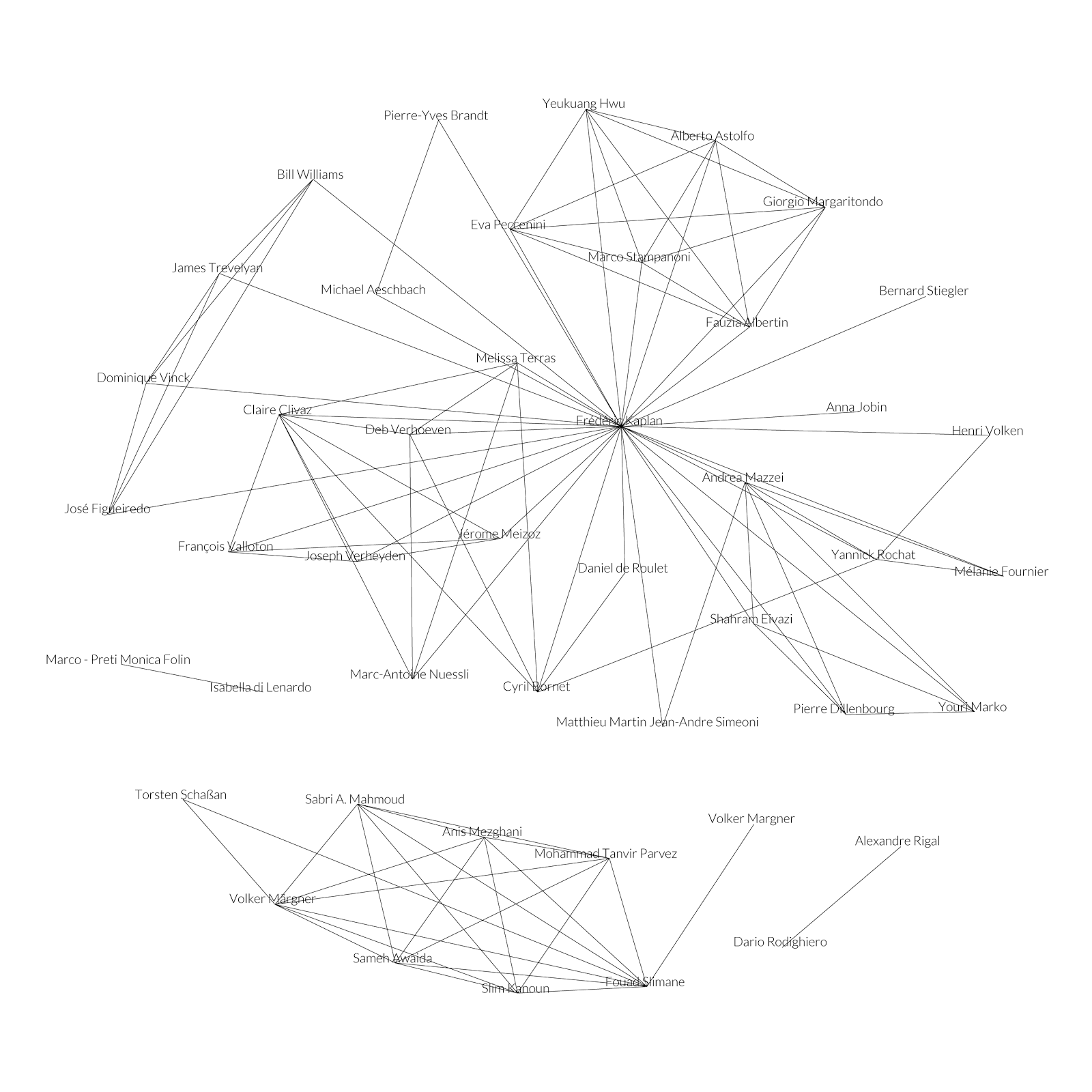 Figure 2. The DHLAB network is created by co-authoring: each node is an author and each edge a collaboration for a paper. Nodes represent also external collaborators