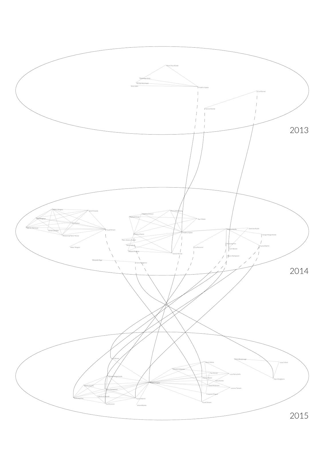 Figure 3. The DHLAB network is divided into years. Each trajectory represents an author who published during the years, tracing his continuity