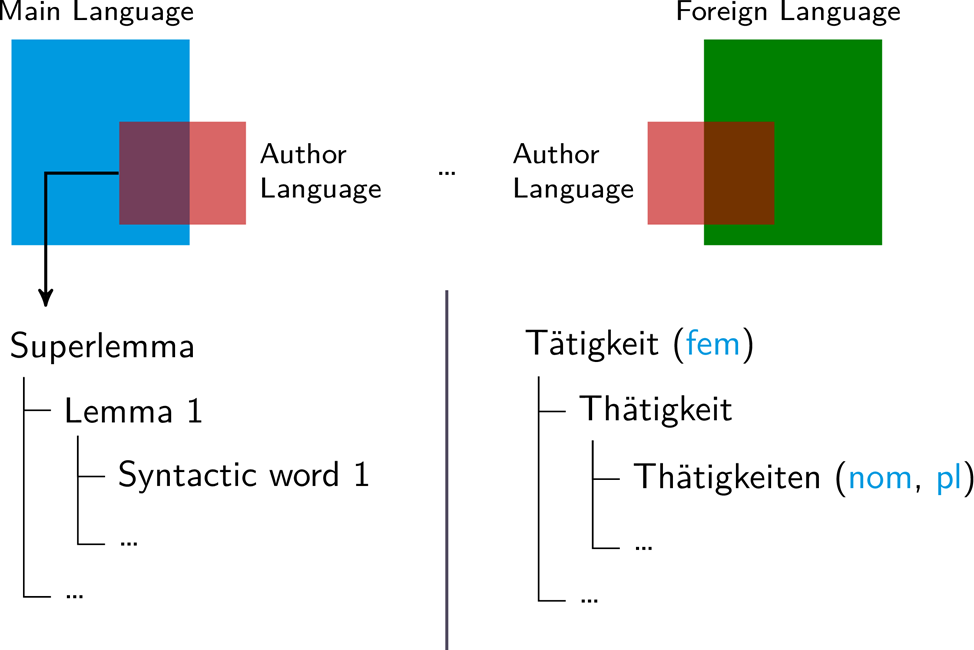 Figure 2: Left side: schematic depiction (red) of the vocabulary of an author (e.g., Franz Kafka) as manifested within Wikidition's input text(s) (e.g., "In der Strafkolonie") as mainly overlapping with the vocabulary of the corresponding reference language (e.g., German).