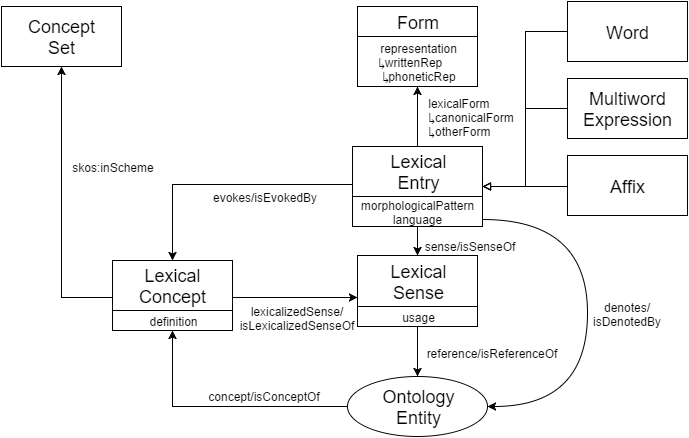 Fig. 4: Lemon-Core (Ontolex) module