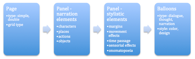 Figure 1. The 4 key annotation themes