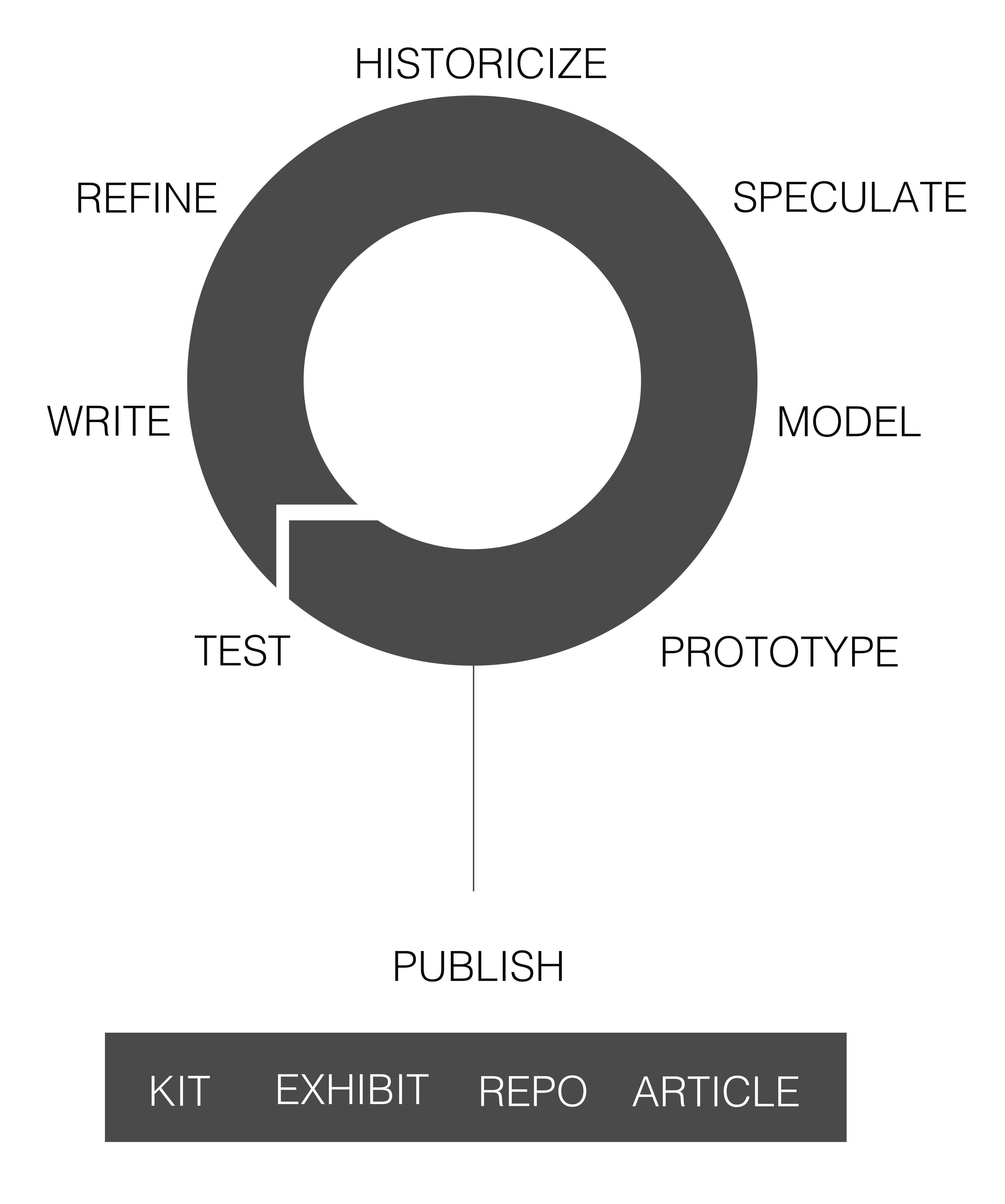 Figure 1: Design Cycle for the Kits