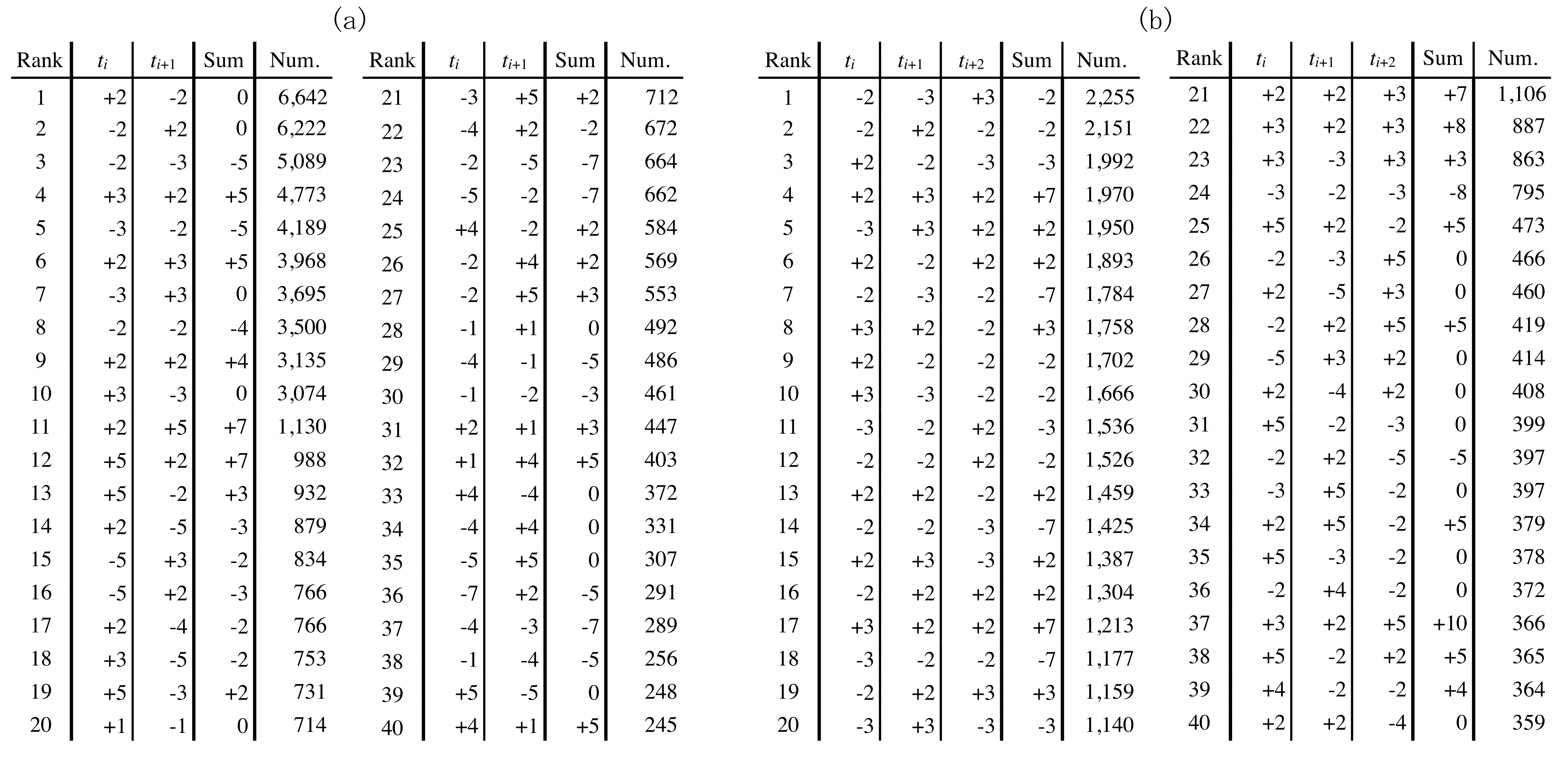 Table 3: Frequency of Occurrence of (a) Bigrams and (b) Trigram (Top 40 Patterns)