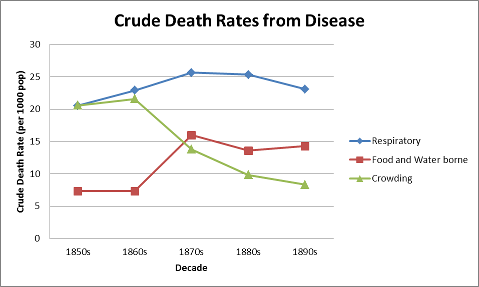 Figure 2: Crude death rates from disease classes and frequency of instances of these diseases in the Era
