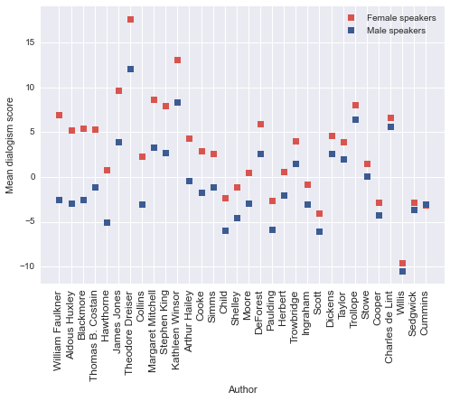 Figure 6: Authors whose male and female characters are significantly differentiated by dialogism score at p < .0005