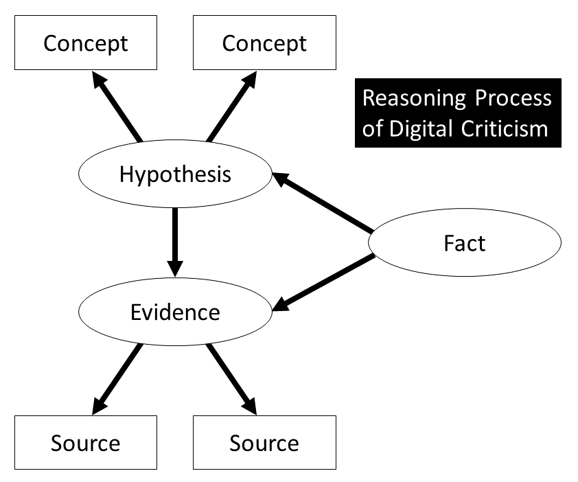 Figure 1 Schematic diagram of evidence network