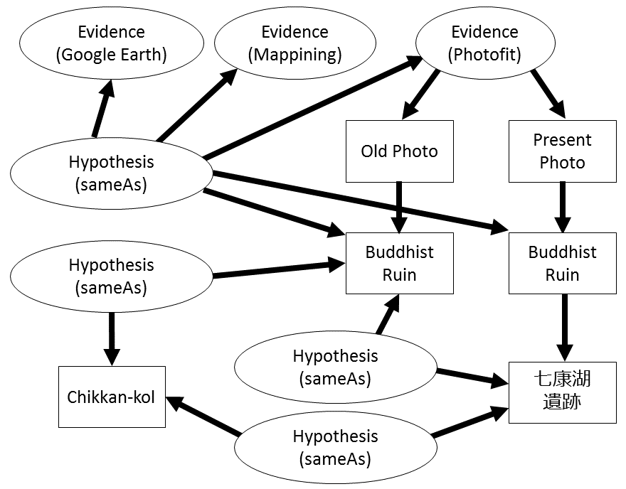 Figure 7 A complex evidence network