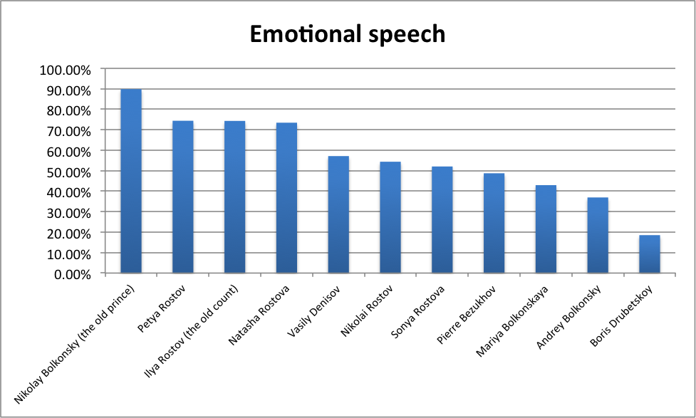 Fig. 2 Characters with the highest share of ‘emotional speech’ (exclamatory and question sentences combined)