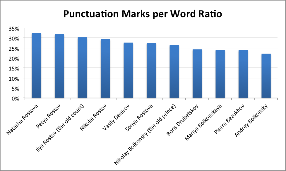 Fig. 3 Punctuation marks per word ratio in the direct speech text 