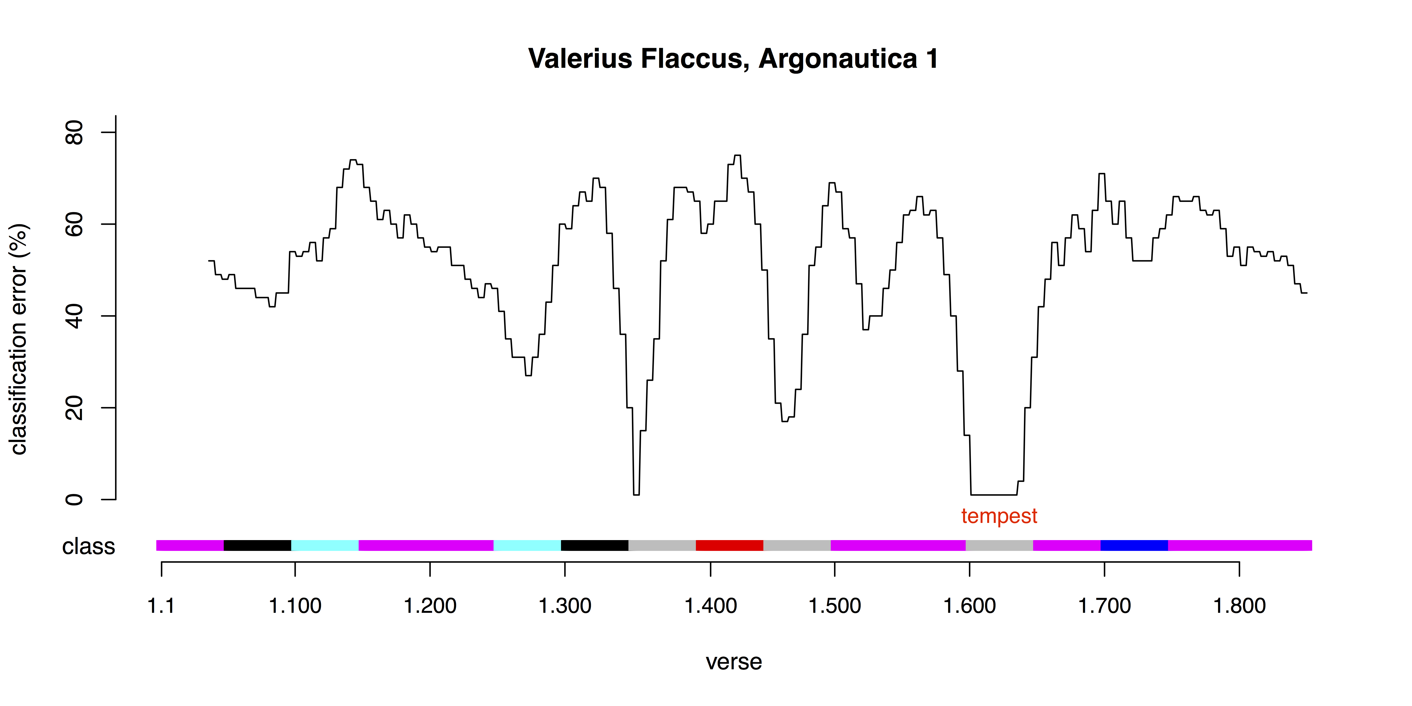 Figure 2. Valerius Flaccus, , book 1, after k-means classification with 8 classes. Line shows disagreement among repeated re-classifications; shaded bands show the same classes as in Fig. 1.