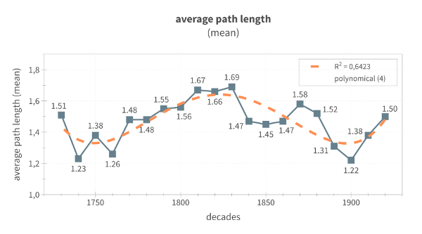 Fig. 1: Average path length by decades (mean)