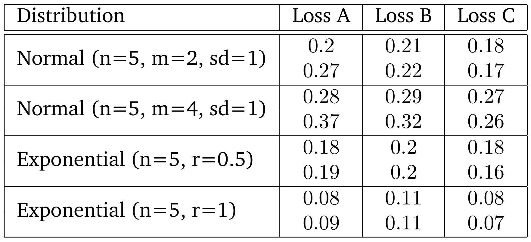 Table 2: Percentages of bifurcations and root-bifurcations given the parametricized simulations