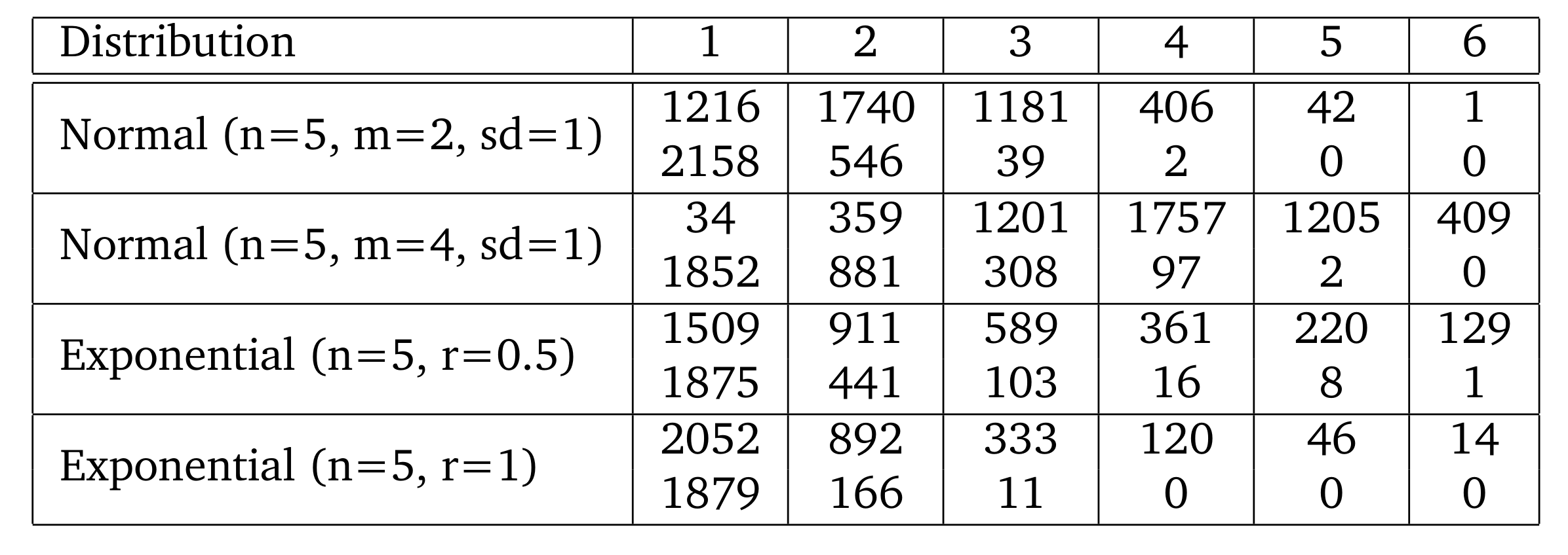 Table3: Furcations (1-6) before and after loss, Loss A