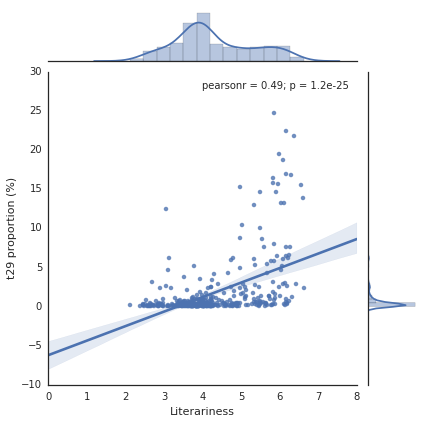 Figure 4: Correlation between topic 29 proportion and mean literariness ratings