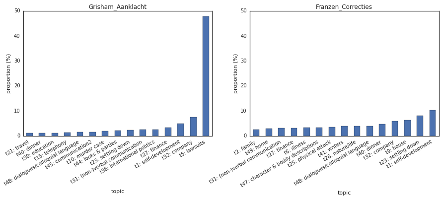 Figure 2: Distribution of the top 15 topics in novels with high (left) and low (right) mono-topicality