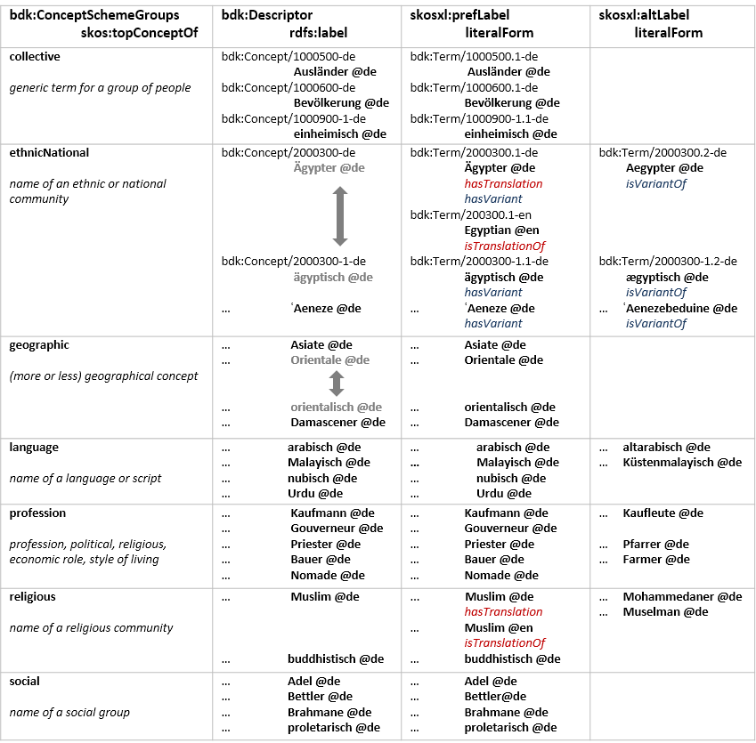 Figure 1: bdk:ConceptSchemeGroups.