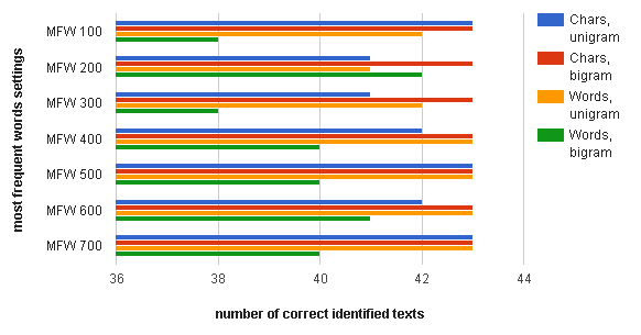 Fig. 1 Delta test results for four sets of features in 45 modern Chinese texts