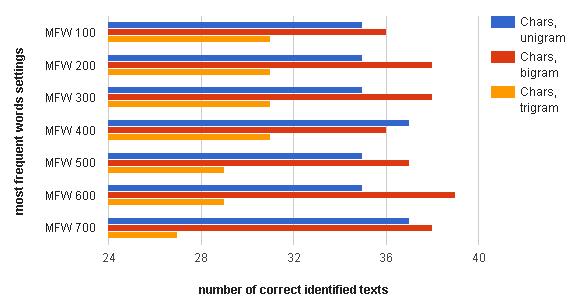 Fig. 2 Delta test results for three sets of features in 40 classical Chinese documents