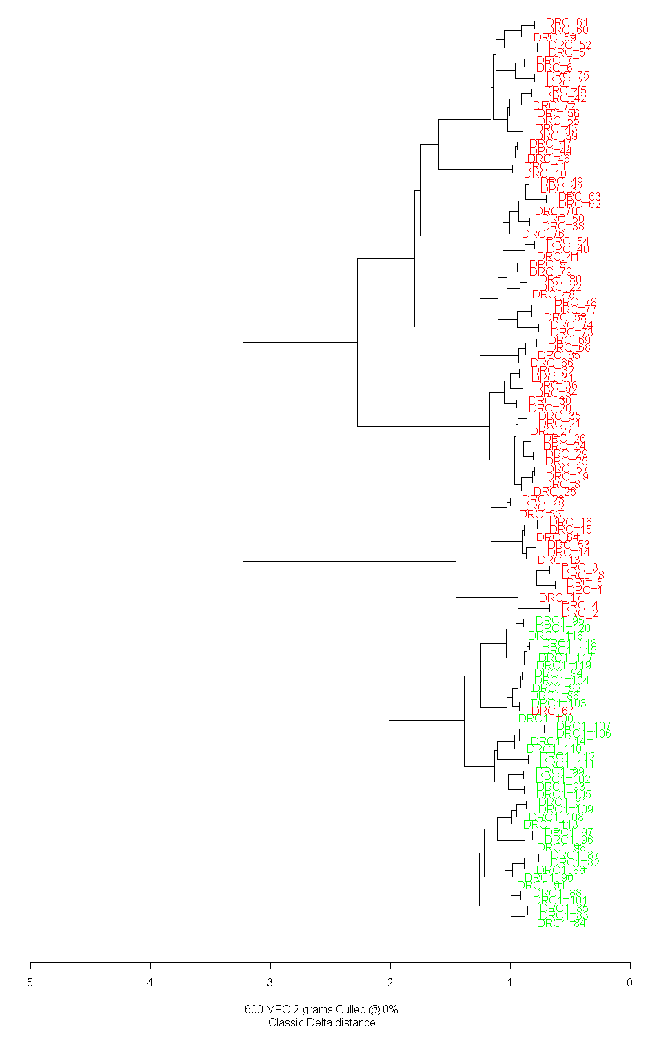 Fig. 3 Delta test results of DRC, (600 MFC, 2-grams)