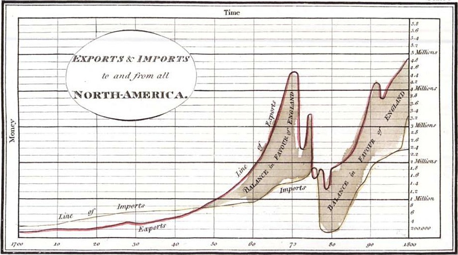 Figure 1: William Playfair, “Exports and Imports to and from all North-America,” from , 3rd ed. London, 1801