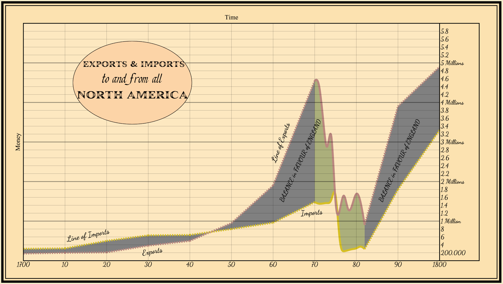 Figure 2: True-to-form recreation of William Playfair’s original chart. The gray area emphasizes the uncertainty of the data, while the green area matches the original. Implementation and image by C. Foster