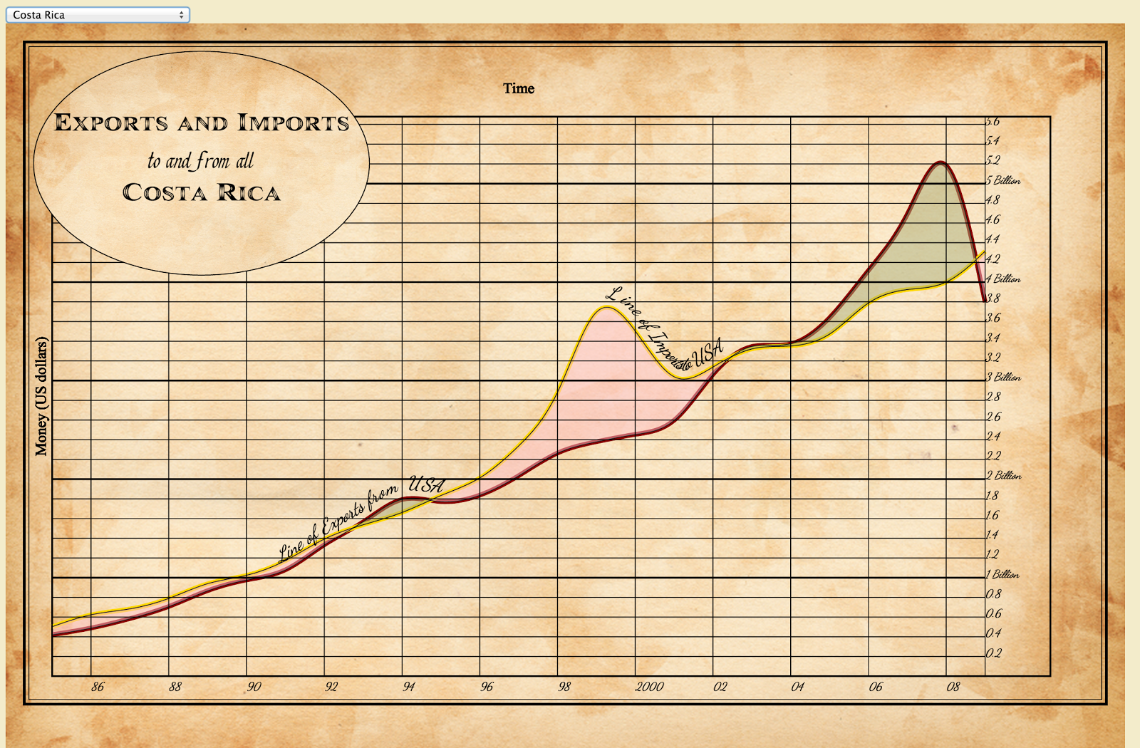 Figure 3: Interactive version of Playfair’s time-series charts. The user selects the country to display through a drop-down menu. Implementation and image by E. Pramer