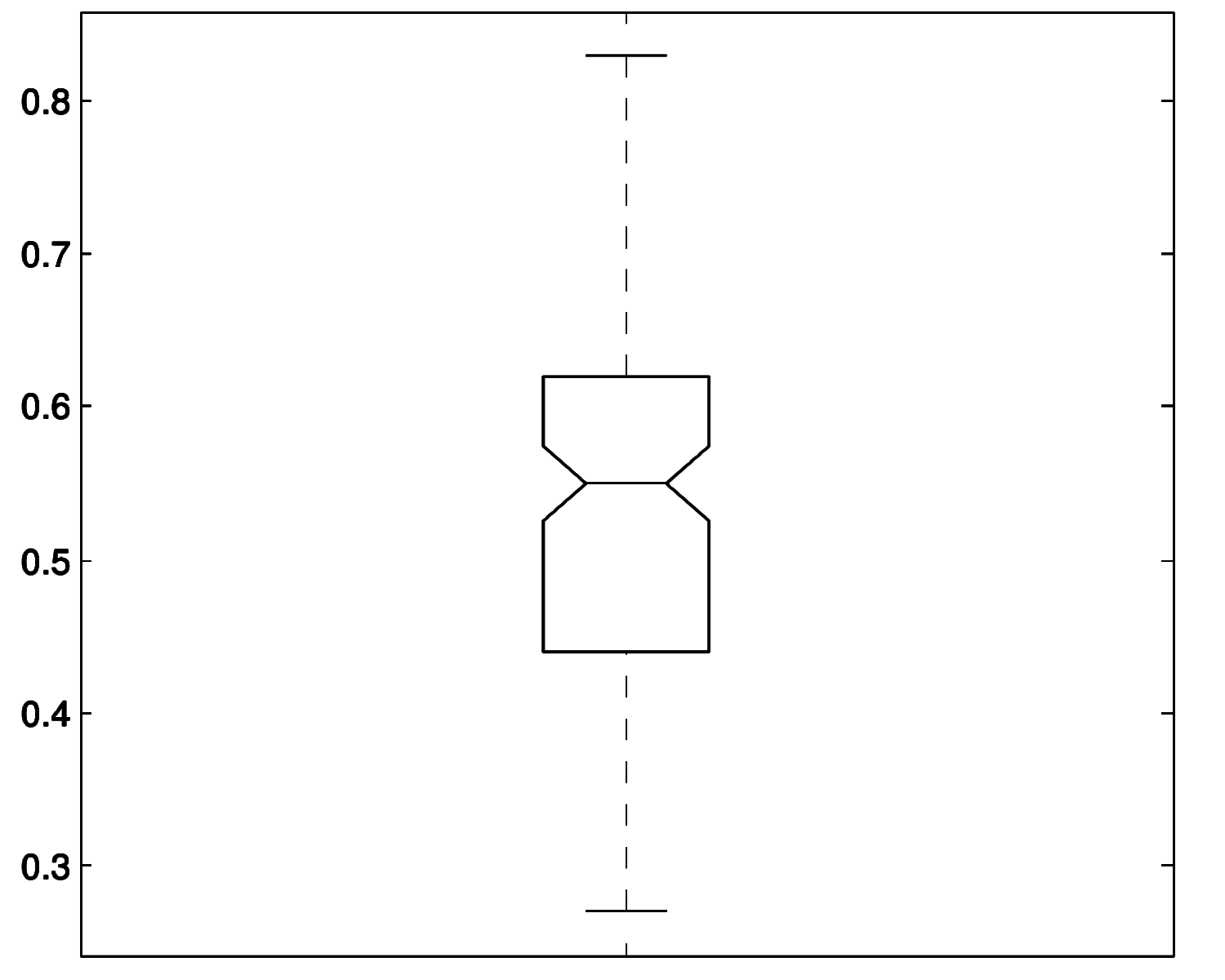 Figure 3: Ratio of direct to non-direct speech in 127 novels