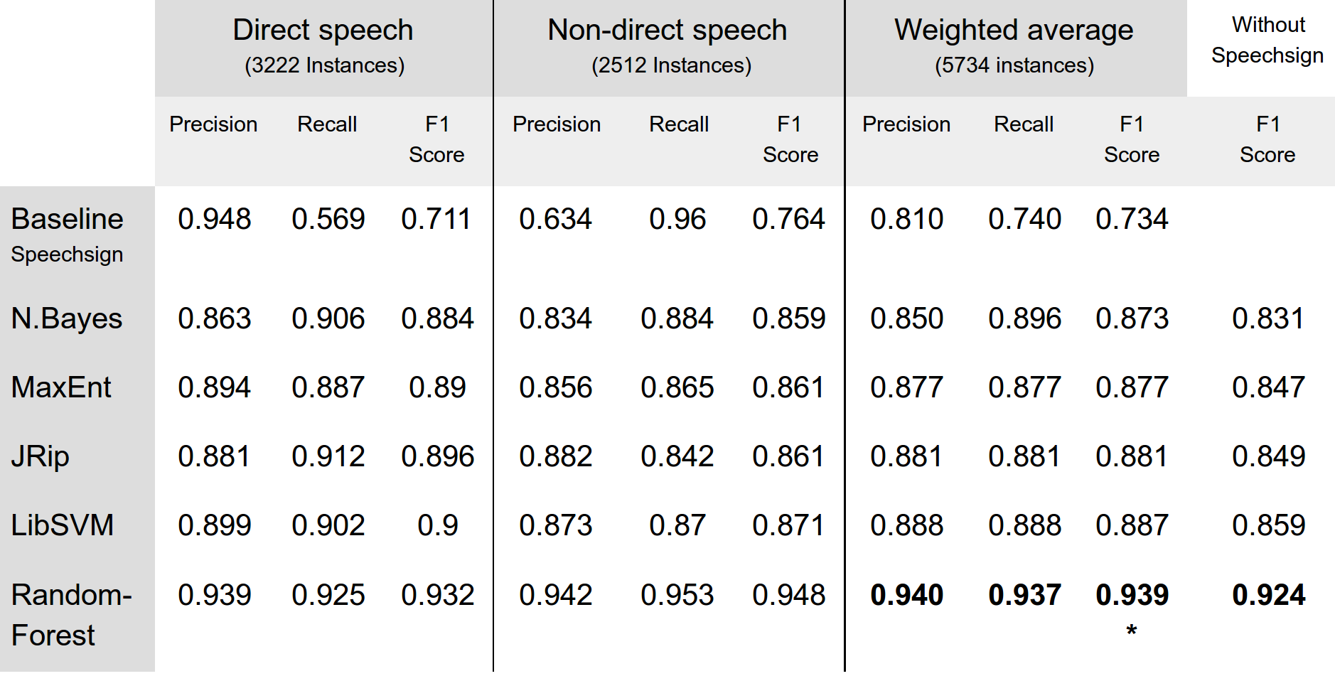 Table 1: Performance (10-fold cross-validation on the gold standard)