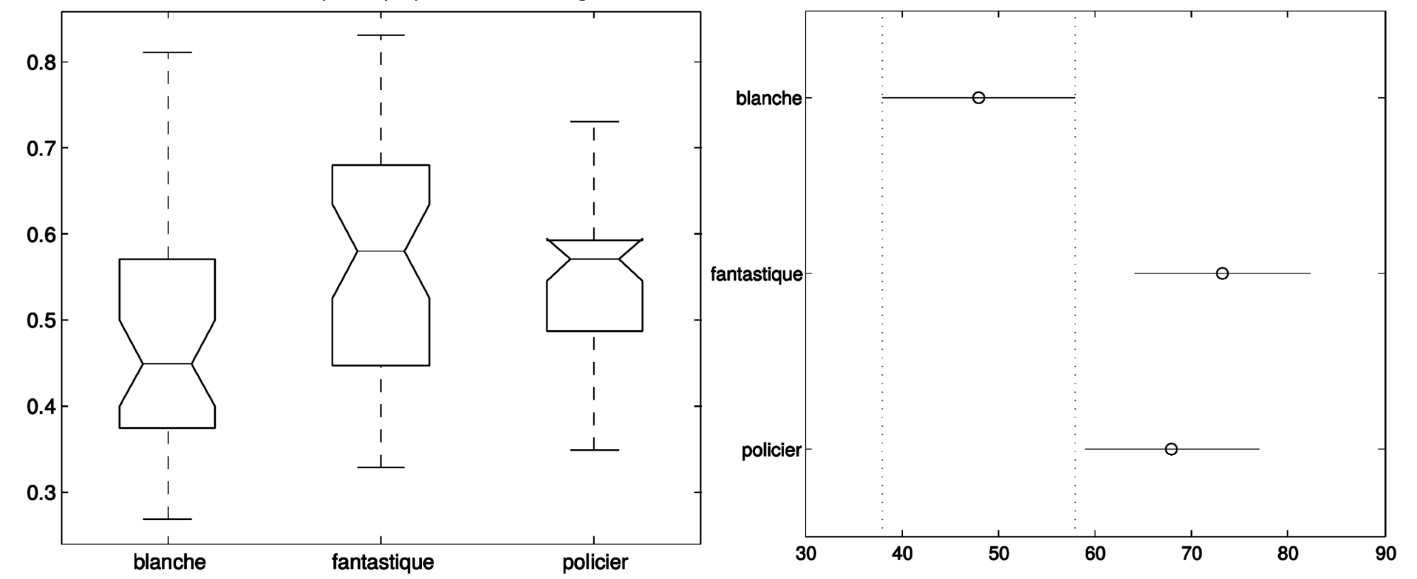 Figure 4: Distribution (left) and significance (right) of direct to non-direct speech ratios across three subgenres