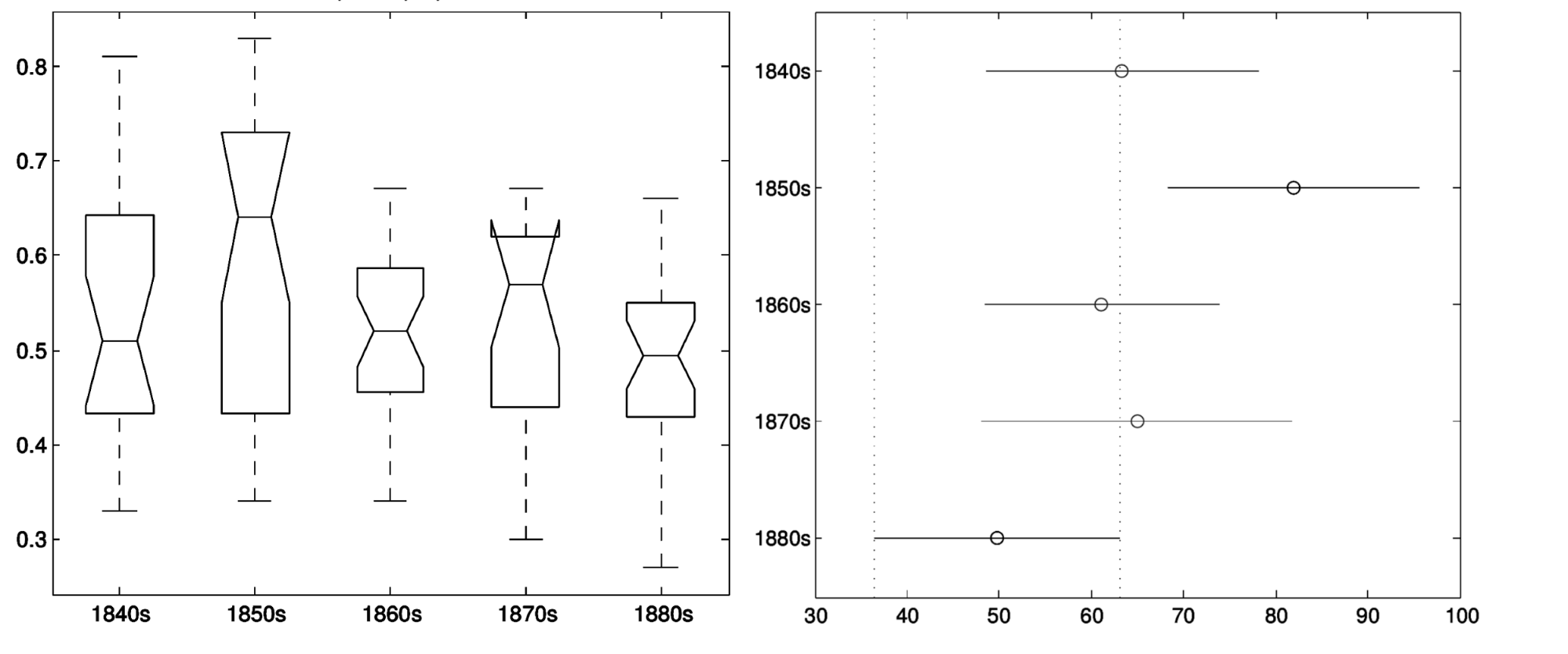 Figure 5: Distribution (left) and significance (right) of direct to non-direct speech ratios across five decades