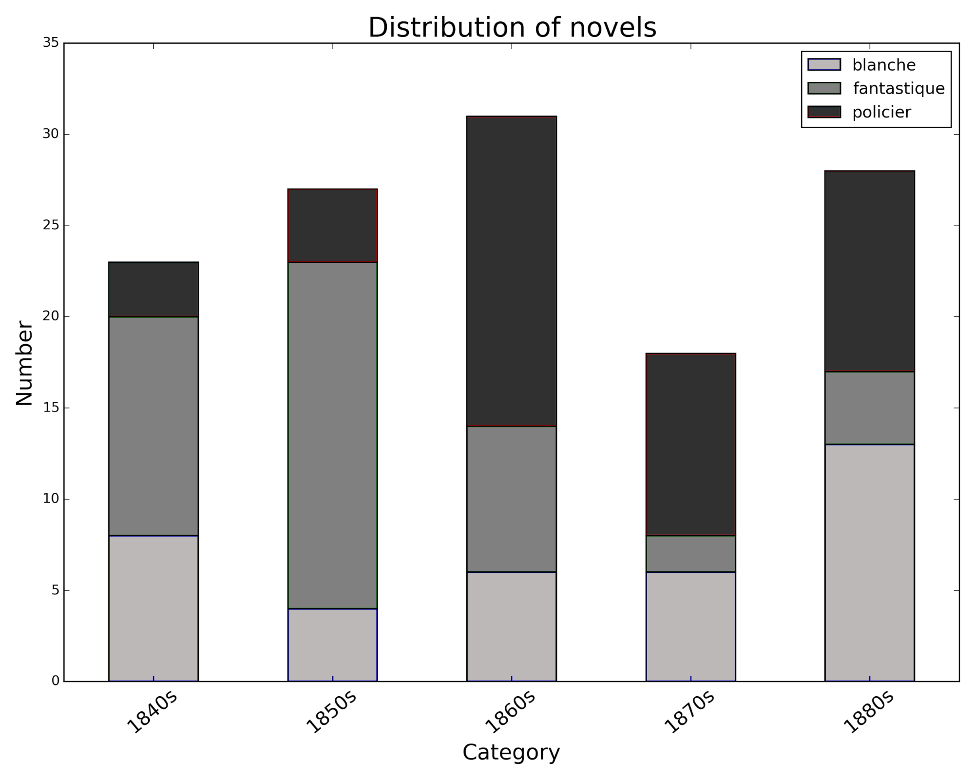 Figure 2: Distribution of novels per subgenre and decade
