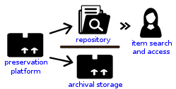 Figure 1:
                     IPs are received and processed by an ingest system like the ESSArch Preservation Platform
                    . As part of the ingest workflow, the information packages are written to an archival storage medium. In addition
                    , these packages are also ingested into a content repository that provides basic data management capabilities and search. The created repository records are indexed and can be queried by an end-user application through a service interface. At the repository level, random access is provided on an item/file based level.
                