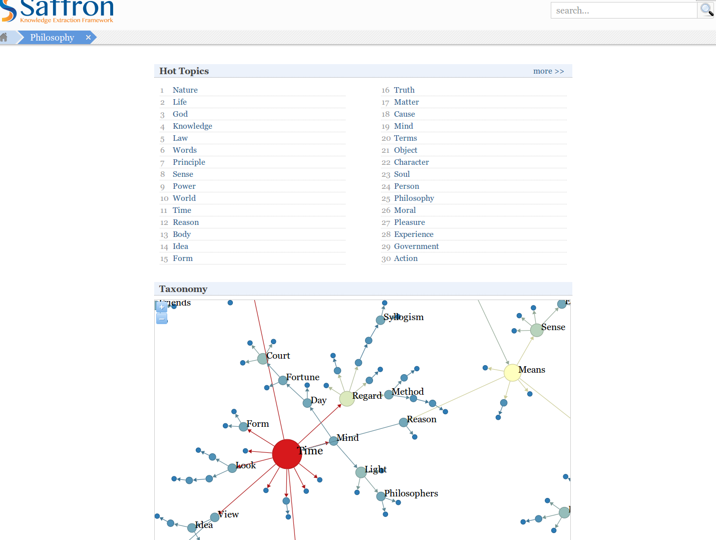 Figure 1: Visualisation of philosophical topic list and taxonomy