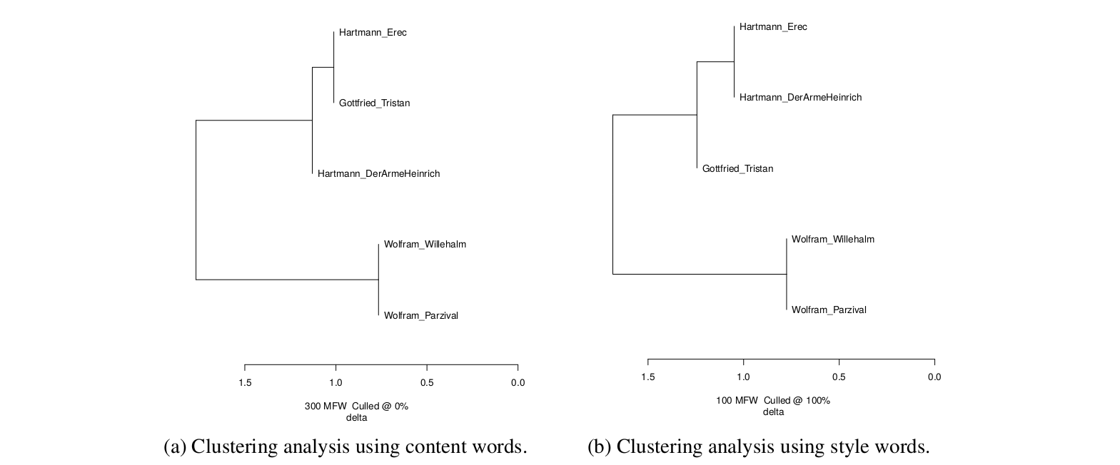 Figure 1: Comparison of different groups of high frequent words and their performance on a clustering task on MHG text by three different authors. Due to largely uniform editing of MHG text in the 19th century, normalisation can be neglected (Kragl, 2015).