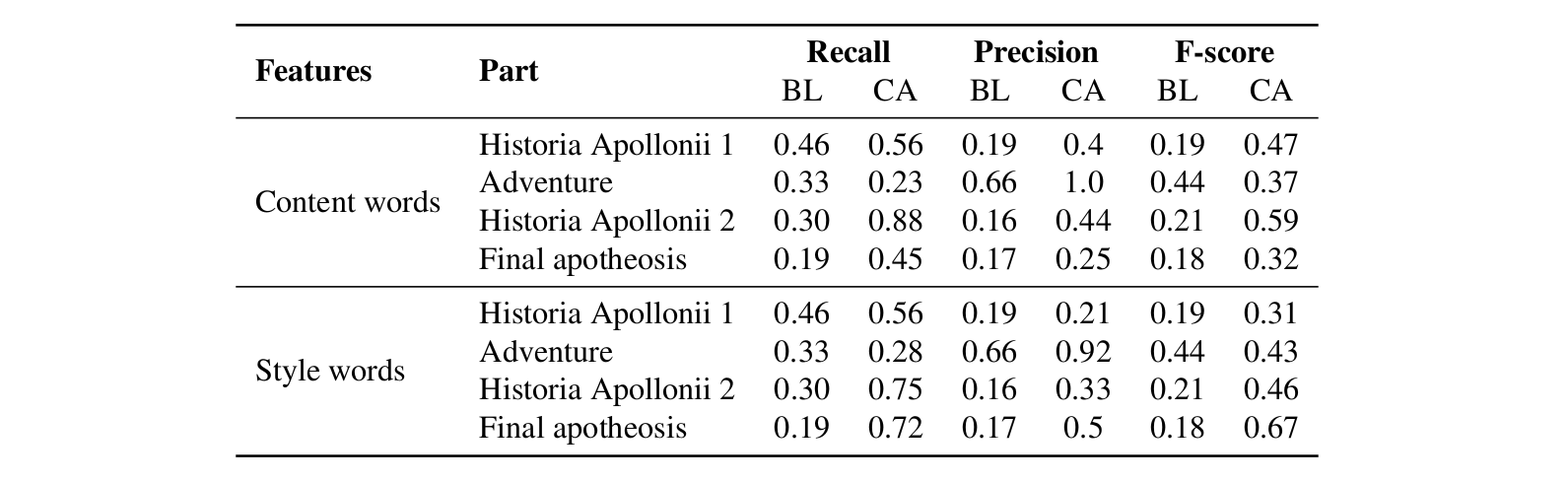 Table 3: Results of the clustering analysis for style and content words respectively regarding the overall structure hypothesis of Apollonius. Since clustering methods do not provide class labels for an evaluation of the performance with respect to precision, recall and F-score, we need to map the clusters onto the parts of the hypothesis. This is done manually in such a way that F-score is maximised. BL: Baseline, CA: Cluster Analysis.