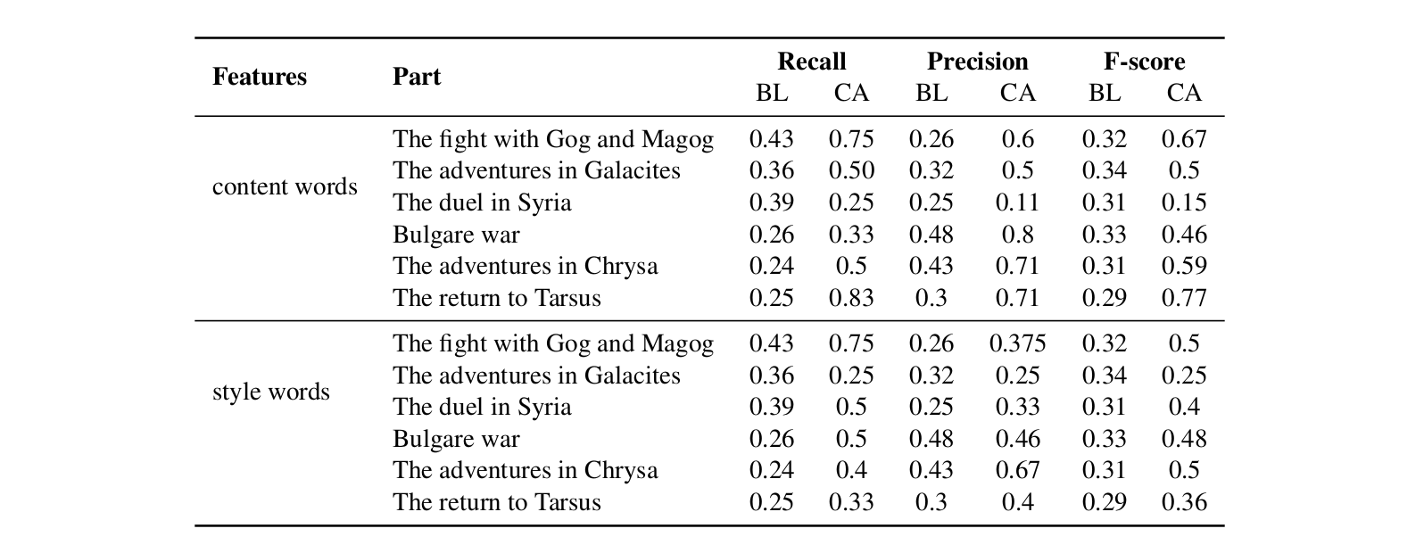 Table 4: Results of the clustering analysis for style and content words respectively regarding structure of the parts of Apollonius attributed to Heinrich von Neustadt. Final part has been removed from the discussion due to its short length.