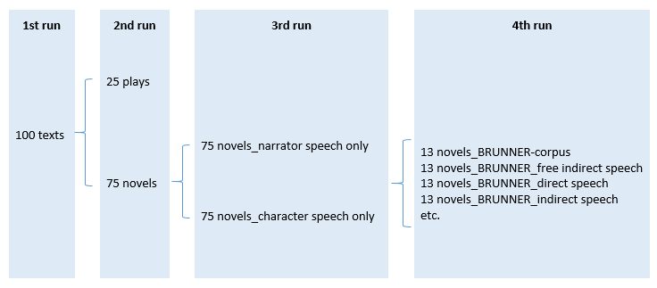 Figure 1: corpus scheme