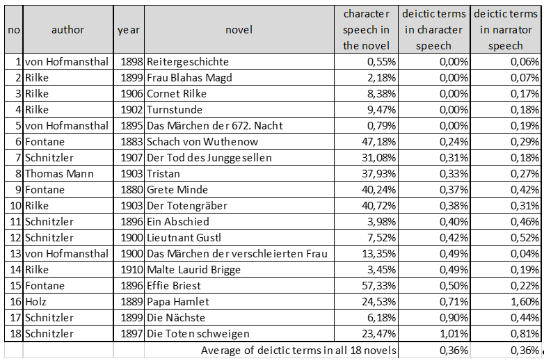 Figure 2: Percentage of deictic terms (, ) in character speech and in the rest of the novel (narrator speech), relative frequency.