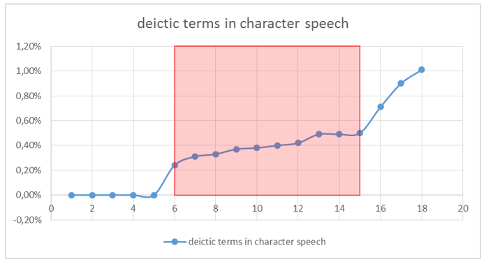 Figure 3: Frequency of deictic terms in character speech of the 18 novels of the table in fig. 2, in ascending order