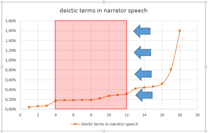 Figure 4: Frequency of deictic terms in narrator speech of the 18 novels of the table in fig. 2, in ascending order