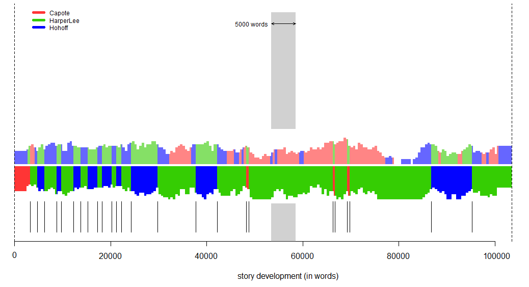 Figure 3: To Kill a Mockingbird contrasted sequentially against Capote’s In Cold Blood (red), Hohoff’s Cats and Other People (blue) and Lee’s Go Set A Watchman (green). The lower band represents the strongest authorial signal; the upper band (in less intense colors) is the second-strongest signal